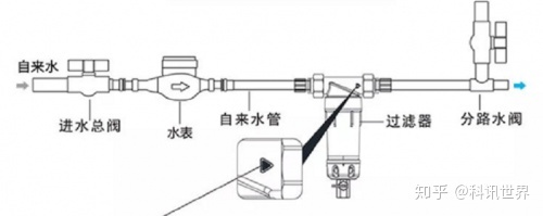 全自動反沖洗過濾器-說裝前置過濾器沒用的,親身體驗后發現你們錯了?。?!