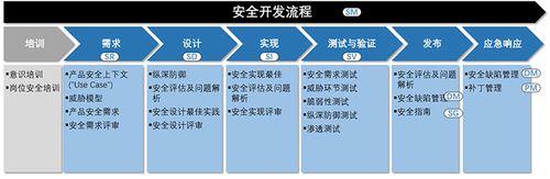 依照信息安全開發(fā)流程,規(guī)范產(chǎn)品的安全開發(fā)過程;提供工業(yè)通信協(xié)議,如